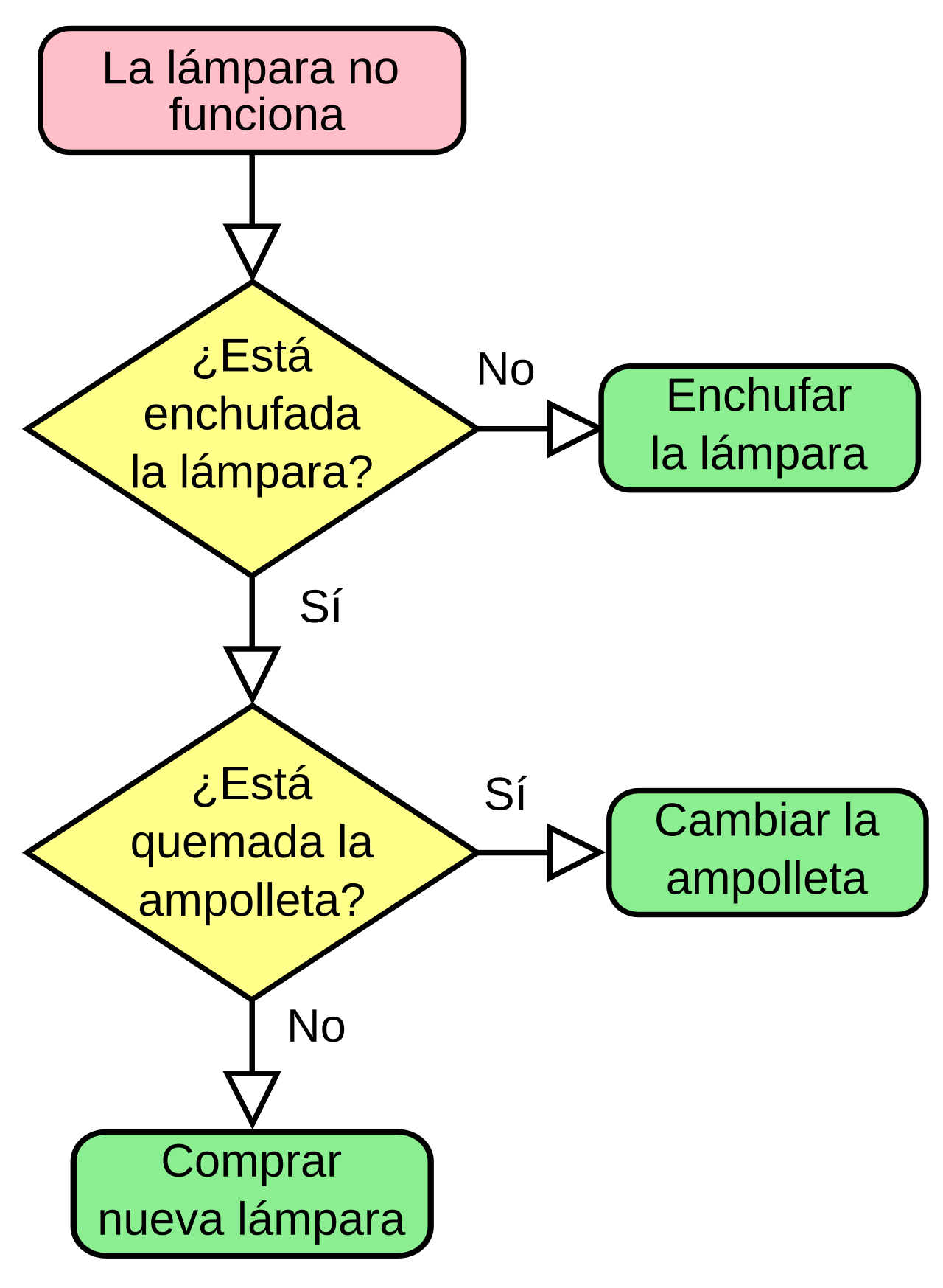 Ejemplo de Diagrama de Flujo