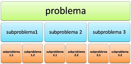 Fragmentación y enfoque top-down