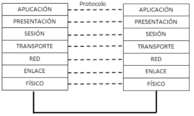Modelo OSI