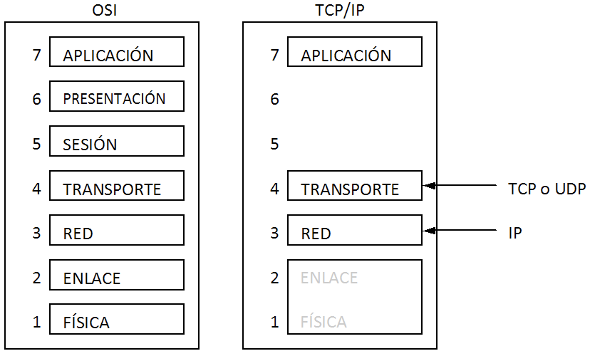 Modelo OSI vs. Arquitectura TCP/IP
