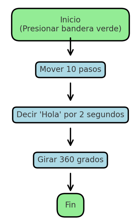 Diagrama de Flujo